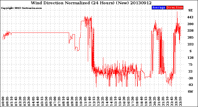 Milwaukee Weather Wind Direction<br>Normalized<br>(24 Hours) (New)