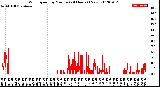 Milwaukee Weather Wind Speed<br>by Minute<br>(24 Hours) (New)