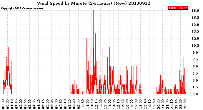 Milwaukee Weather Wind Speed<br>by Minute<br>(24 Hours) (New)