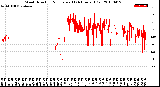 Milwaukee Weather Wind Direction<br>Normalized<br>(24 Hours) (Old)