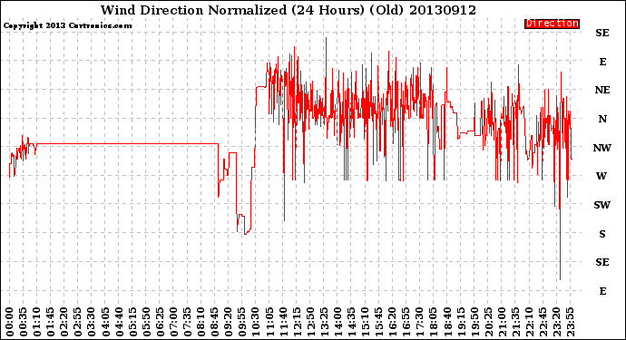 Milwaukee Weather Wind Direction<br>Normalized<br>(24 Hours) (Old)