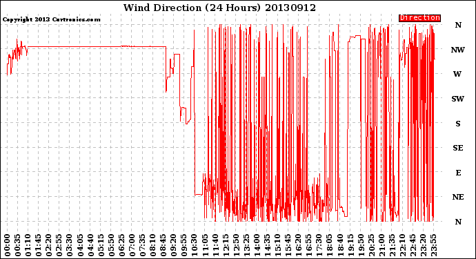 Milwaukee Weather Wind Direction<br>(24 Hours)