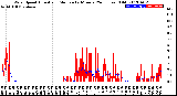 Milwaukee Weather Wind Speed<br>Actual and Median<br>by Minute<br>(24 Hours) (Old)