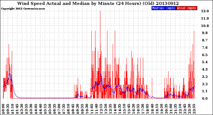 Milwaukee Weather Wind Speed<br>Actual and Median<br>by Minute<br>(24 Hours) (Old)