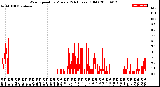 Milwaukee Weather Wind Speed<br>by Minute<br>(24 Hours) (Old)