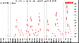 Milwaukee Weather Wind Speed<br>by Minute mph<br>(1 Hour)