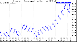 Milwaukee Weather Barometric Pressure<br>per Hour<br>(24 Hours)