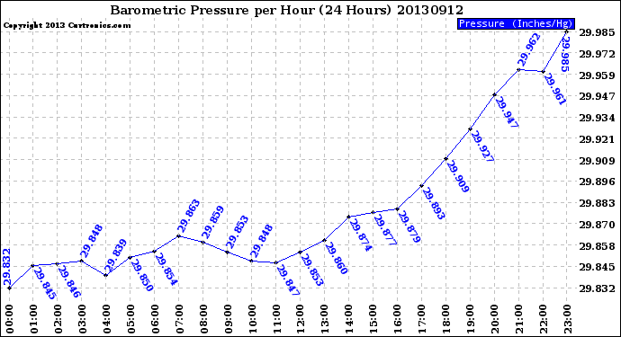 Milwaukee Weather Barometric Pressure<br>per Hour<br>(24 Hours)