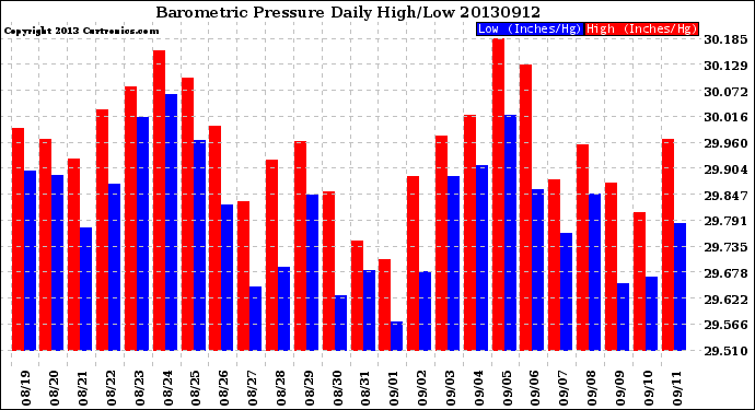 Milwaukee Weather Barometric Pressure<br>Daily High/Low