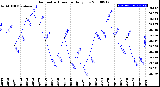 Milwaukee Weather Barometric Pressure<br>Daily Low