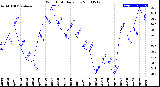 Milwaukee Weather Wind Chill<br>Daily Low