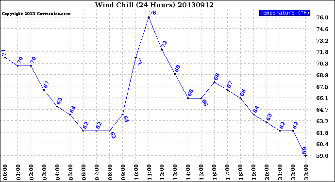 Milwaukee Weather Wind Chill<br>(24 Hours)