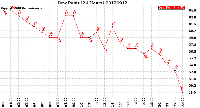 Milwaukee Weather Dew Point<br>(24 Hours)