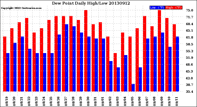 Milwaukee Weather Dew Point<br>Daily High/Low