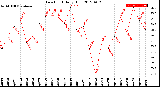 Milwaukee Weather Dew Point<br>Daily High