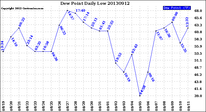 Milwaukee Weather Dew Point<br>Daily Low