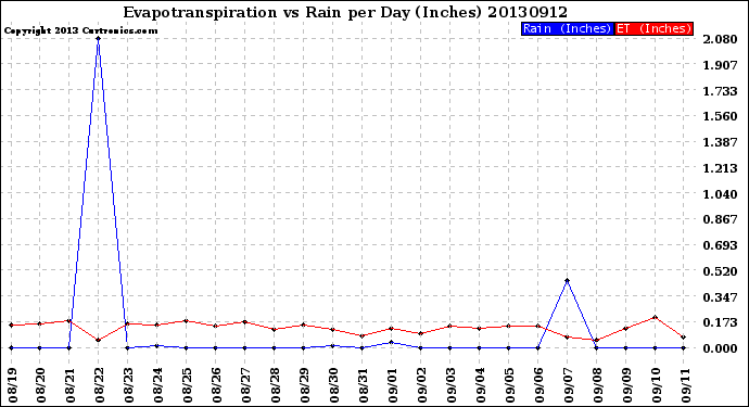 Milwaukee Weather Evapotranspiration<br>vs Rain per Day<br>(Inches)