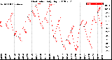 Milwaukee Weather Heat Index<br>Daily High