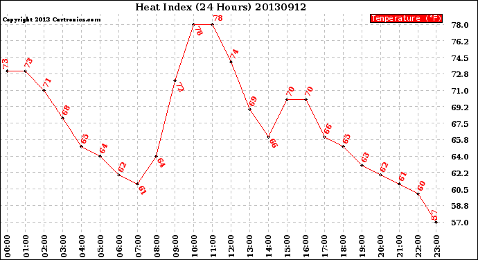 Milwaukee Weather Heat Index<br>(24 Hours)