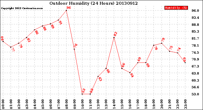 Milwaukee Weather Outdoor Humidity<br>(24 Hours)
