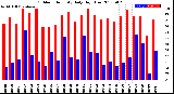 Milwaukee Weather Outdoor Humidity<br>Daily High/Low