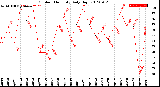 Milwaukee Weather Outdoor Humidity<br>Daily High