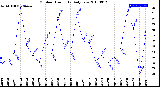 Milwaukee Weather Outdoor Humidity<br>Daily Low