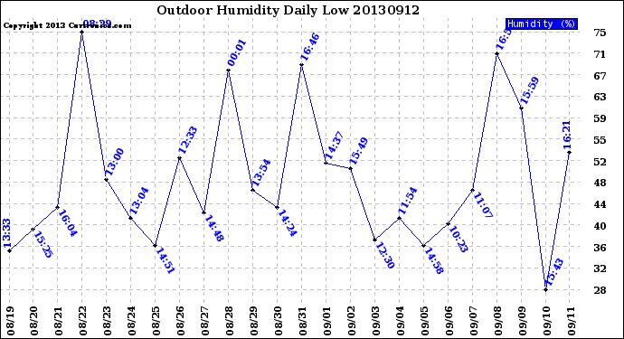 Milwaukee Weather Outdoor Humidity<br>Daily Low