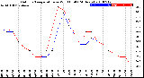 Milwaukee Weather Outdoor Temperature<br>vs Wind Chill<br>(24 Hours)