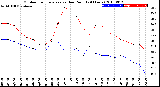 Milwaukee Weather Outdoor Temperature<br>vs Dew Point<br>(24 Hours)