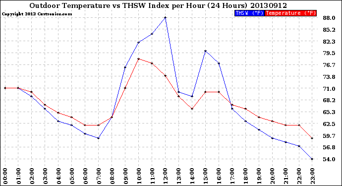 Milwaukee Weather Outdoor Temperature<br>vs THSW Index<br>per Hour<br>(24 Hours)