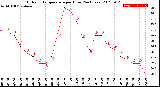 Milwaukee Weather Outdoor Temperature<br>per Hour<br>(24 Hours)