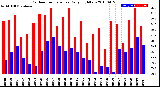 Milwaukee Weather Outdoor Temperature<br>Daily High/Low