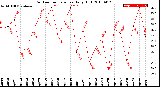 Milwaukee Weather Outdoor Temperature<br>Daily High