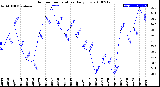 Milwaukee Weather Outdoor Temperature<br>Daily Low