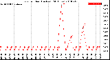 Milwaukee Weather Rain<br>per Hour<br>(Inches)<br>(24 Hours)