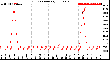 Milwaukee Weather Rain Rate<br>Daily High