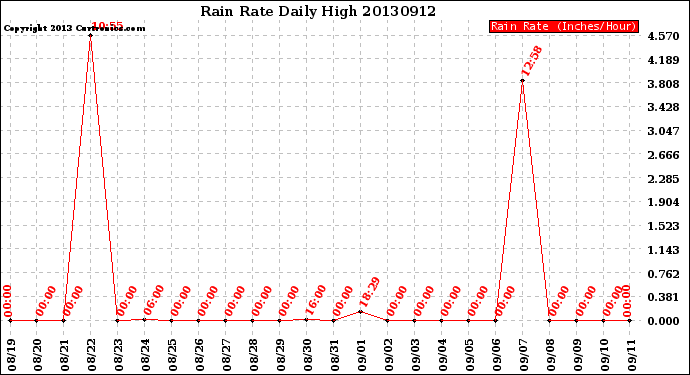 Milwaukee Weather Rain Rate<br>Daily High