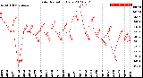 Milwaukee Weather Solar Radiation<br>Daily