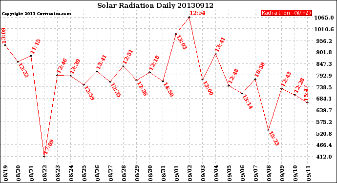 Milwaukee Weather Solar Radiation<br>Daily