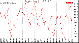 Milwaukee Weather THSW Index<br>Daily High