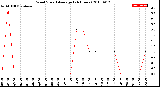 Milwaukee Weather Wind Speed<br>Average<br>(24 Hours)