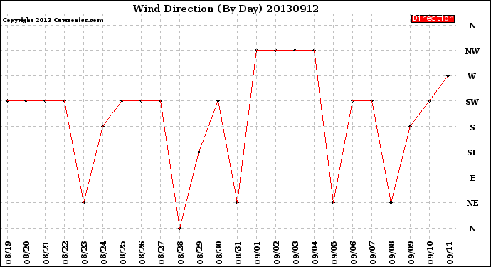 Milwaukee Weather Wind Direction<br>(By Day)