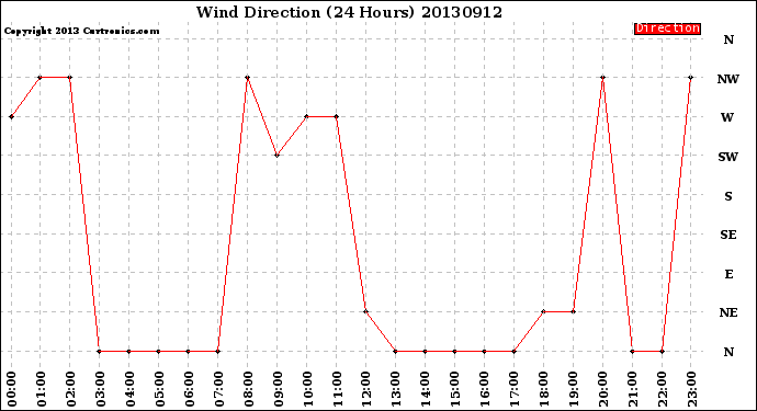 Milwaukee Weather Wind Direction<br>(24 Hours)