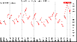 Milwaukee Weather Wind Speed<br>Daily High