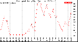 Milwaukee Weather Wind Speed<br>Hourly High<br>(24 Hours)