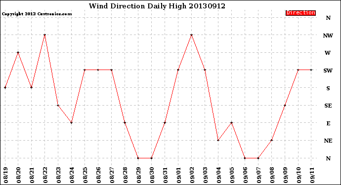 Milwaukee Weather Wind Direction<br>Daily High