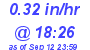 Milwaukee Weather Rain Rate Today