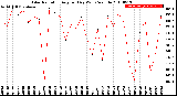 Milwaukee Weather Solar Radiation<br>Avg per Day W/m2/minute