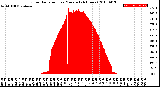 Milwaukee Weather Solar Radiation<br>per Minute<br>(24 Hours)